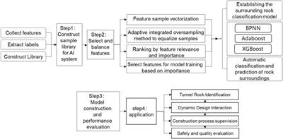 Classifying the surrounding rock of tunnel face using machine learning